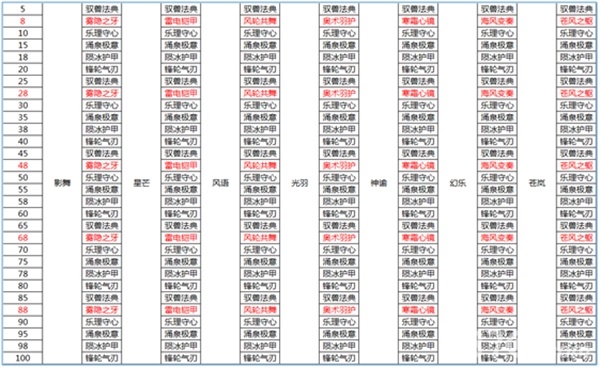 梦想新大陆技能简略