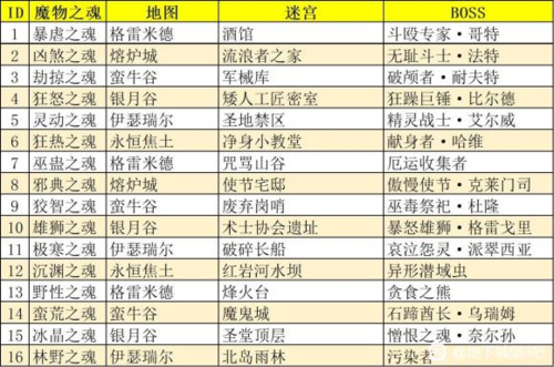 地下城堡3魔物之魂怎么获得1