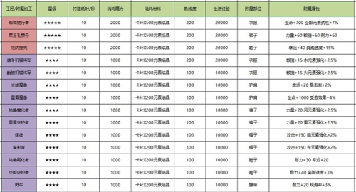 诺亚之心裁缝附魔怎么选1