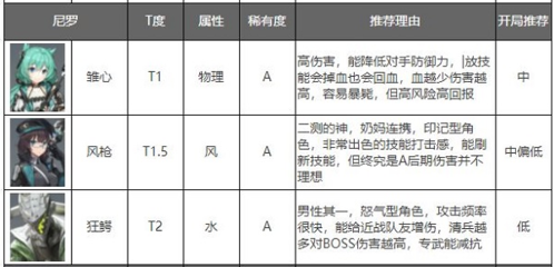 深空之眼角色强度排行榜3