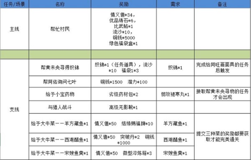 江湖悠悠狐仙庙攻略5