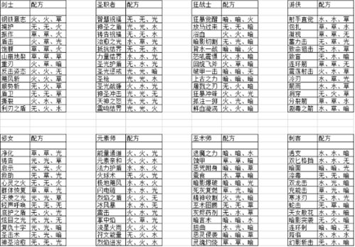 元素方尖技能融合配方一览1