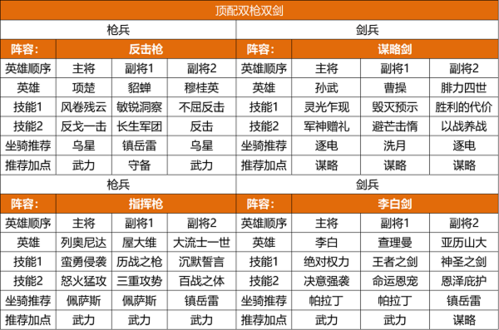 重返帝国S2赛季最强阵容推荐1