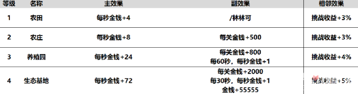 魔兽RPG酒馆不打烊全建筑各等级属性效果介绍