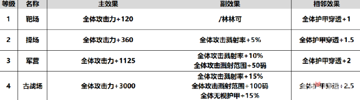 魔兽RPG酒馆不打烊全建筑各等级属性效果介绍