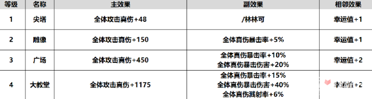 魔兽RPG酒馆不打烊全建筑各等级属性效果介绍