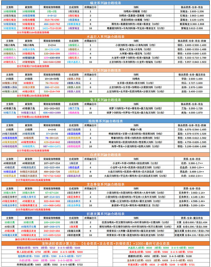 创造与魔法宠物融合表2022有哪些