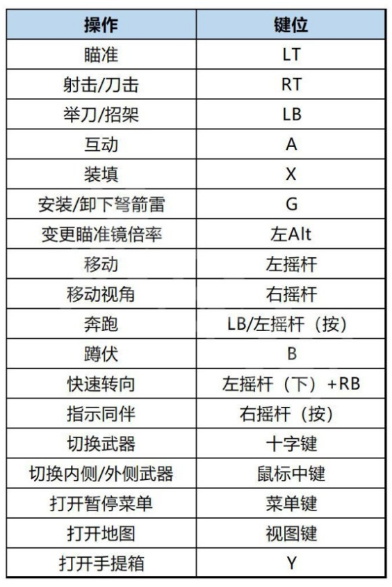 生化危机4重制版游戏操作方法介绍