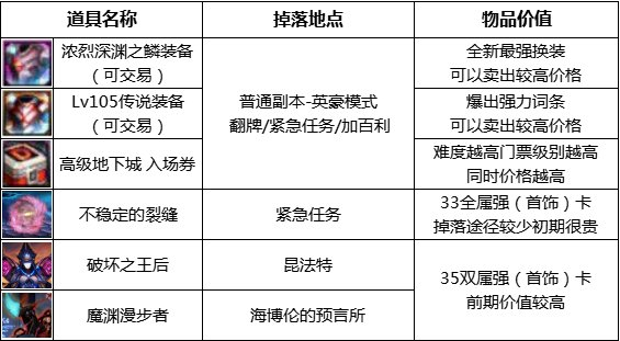 dnf110级版本最新搬砖地图攻略