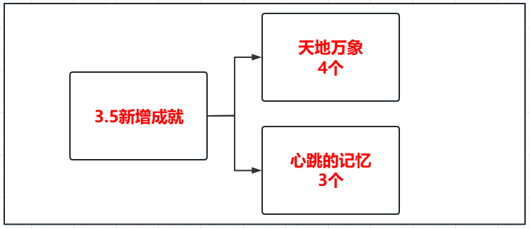 原神3.5版本新增成就一览