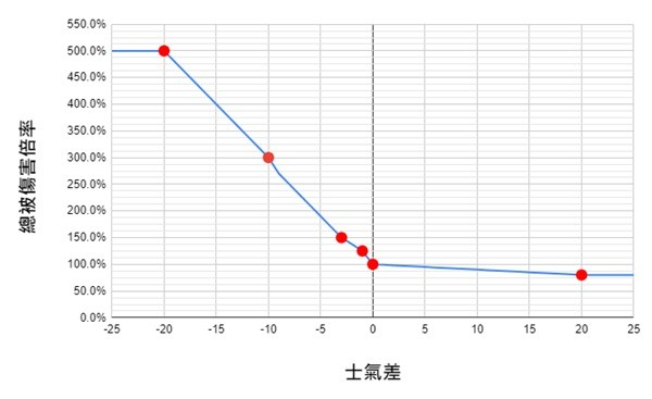 卧龙苍天陨落士气系统对伤害影响是什么