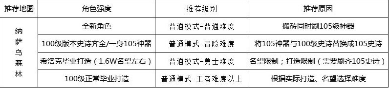 dnf110级版本在哪里搬砖