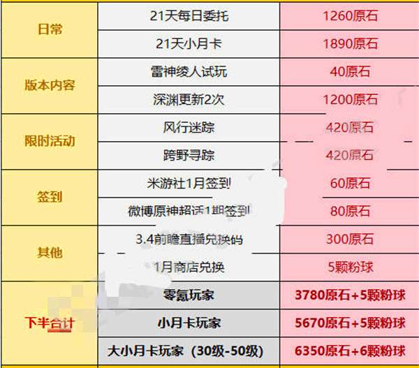 原神3.3版本可以攒多少原石