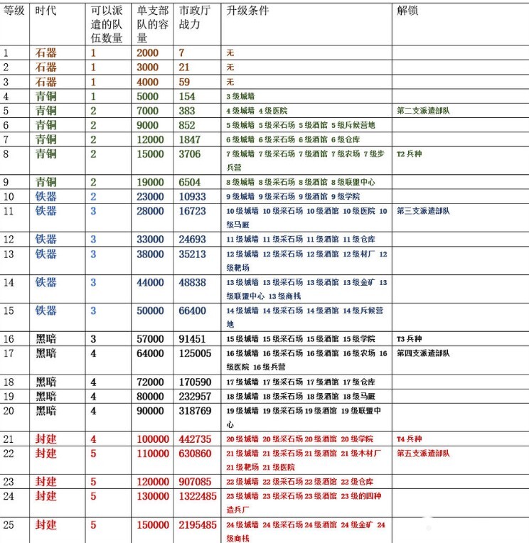 万国觉醒市政厅升级前置条件是什么 万国觉醒市政厅升级时间