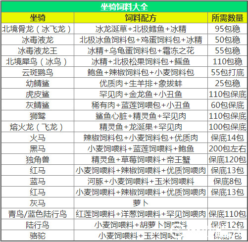 创造与魔法饲料怎么做_饲料大全表