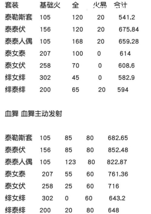 崩坏3真红骑士月蚀强不强 真红骑士装备搭配