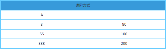 崩坏3次元边界突破怎么用 次元边界强不强