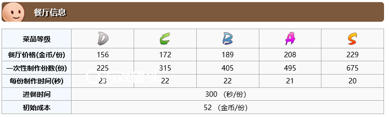 食之契约菜谱清炒青口贝怎么制作 青口贝在哪里获得