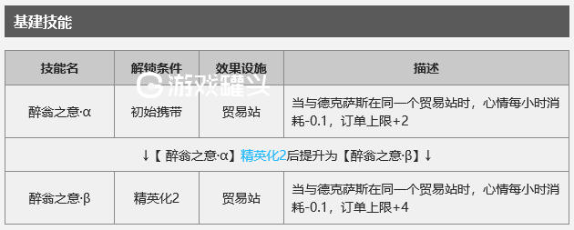 明日方舟拉狗子是谁 拉狗子强度怎么样