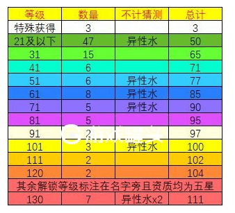 想不想修真道童列表 想不想修真道童上限表