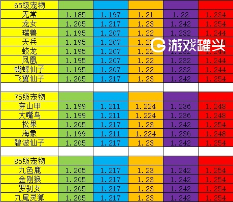 神武3宠物图鉴和宠物成长率图表分享