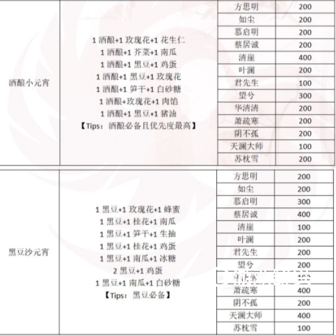 一梦江湖元宵配方是什么 一梦江湖煮元宵攻略大全