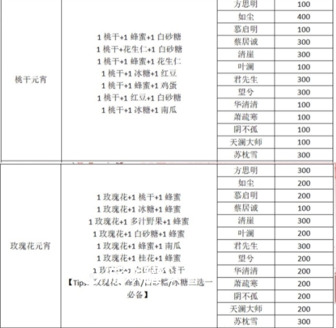 一梦江湖元宵配方是什么 一梦江湖煮元宵攻略大全