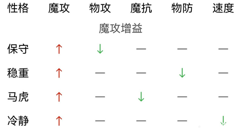 洛克王国美狄亚怎么打 洛克王国美狄亚什么性格好