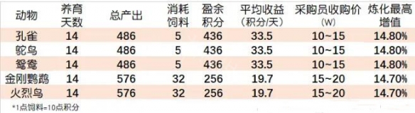 梦幻西游牧场攻略2021养什么好 梦幻西游牧场详细攻略