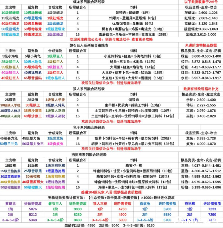 创造与魔法两只牛能合成什么 创造与魔法融合大全表2021最新分享