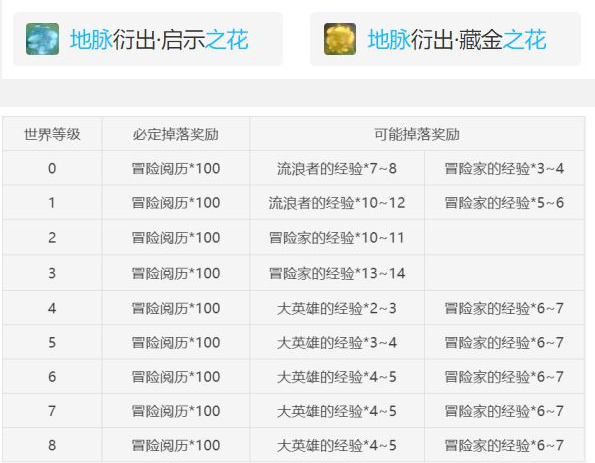 原神新手用什么角色好 原神新手入门攻略