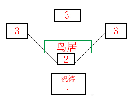 原神祭神奏上寻找结界怎么做 原神祭神奏上怎么完成