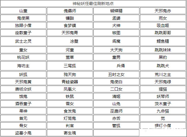 阴阳师铃铛噩梦哪里多 阴阳师铃铛噩梦哪里刷