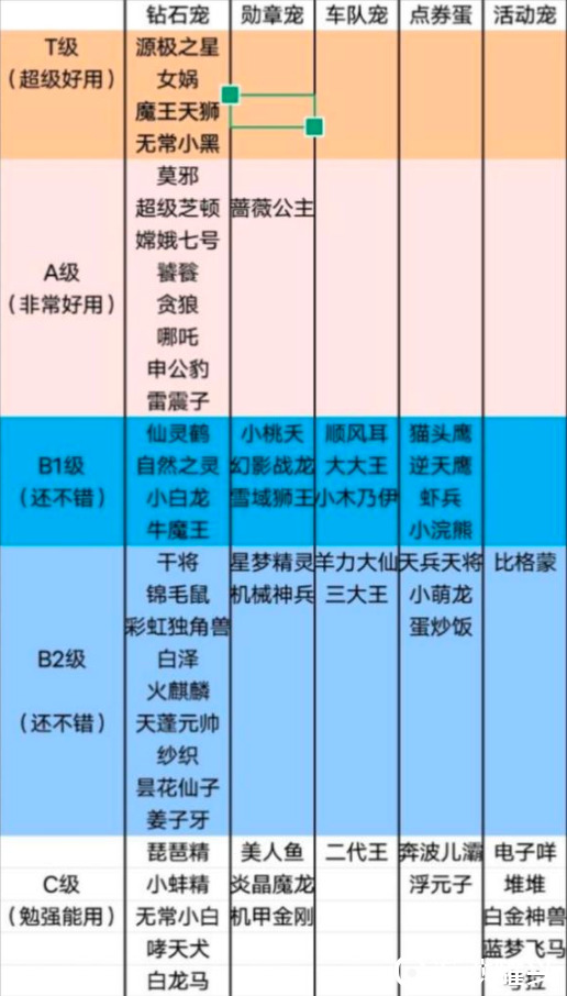 qq飞车手游宠物排行榜最新2022是什么 qq飞车手游宠物秘境保底多少电池