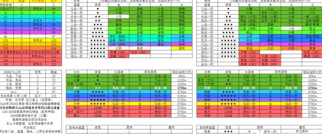 想不想修真五行聚灵阵卷六要多少级才有 五行聚灵阵卷六怎么获得