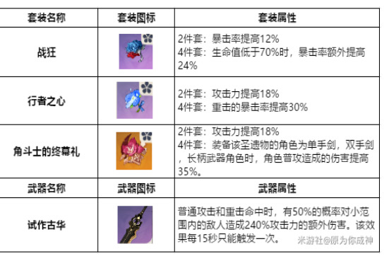 原神迪卢克武器是什么 原神迪卢克武器圣遗物四星推荐